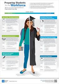 Less Than Half Of College Seniors Feel Prepared For A Career Workforce Workforce Development Experiential Learning