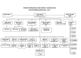 Zulfa eff uli ras, m.pd: Doc Struktur Organisasi Smk Negeri 1 Tanjung Raya Fata Hillah Academia Edu