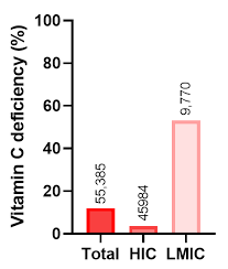 How much vitamin c is absorbed in the body? Https Www Preprints Org Manuscript 202005 0394 V1 Download