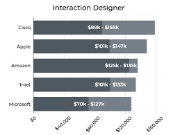 A project manager plans, directs, and oversees projects that. The 5 Highest Paying Companies For Your Design Field