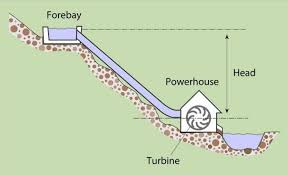 Check spelling or type a new query. Planning A Microhydropower System Department Of Energy