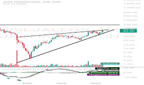 What Is The Future Prospect Of The Jain Irrigation Stock? - Quora