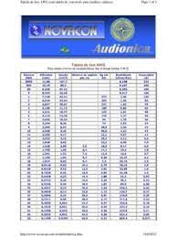 The smallest awg size is 40 and the largest is 0000 (4/0). Tabela De Fios Awg Esta Tabela Informa As Tabela De Pdf4pro