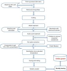 Het antwoord is dat het afhankelijk is van de bron van de gelatine. Gelatine Collagen And Single Cell Proteins As A Natural And Newly Emerging Food Ingredients Sciencedirect