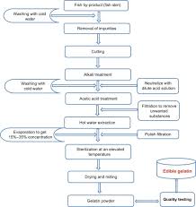 Is adoption haram in islam? Gelatine Collagen And Single Cell Proteins As A Natural And Newly Emerging Food Ingredients Sciencedirect