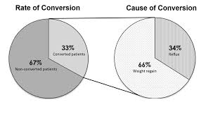 Revision Weight Loss Surgery Archives Dssurgery