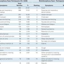 Most often, it develops slowly and causes few or no symptoms until it has advanced. The Top 20 Leading Causes Of Ed Care Visits Among Lung Cancer Patients Download Table
