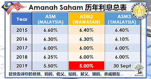 6) amanah saham malaysia 3 (asm 3). é©¬æ¥è¥¿äºšä¿¡æ‰˜åŸºé‡' Amanah Saham Malaysia å'Œamanah Saham Wawasan