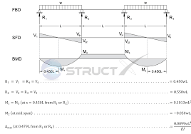 Beam have support reaction and a fixing moments at each end. Continuous Beam Three Span With End Span Udls