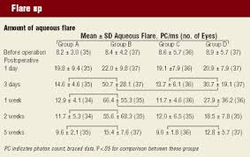 Vision Effects Of Latanoprost Post Cataract Are Minimal