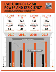 ford details 2018 f 150 engines more power better mpgs