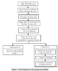 A Novel Approach For The Detection Of Tumor In Brain Mr