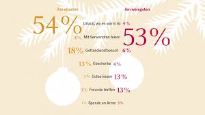 Die vorschrift in der ab weihnachten sei bis zum 20. Umfrage Worauf Konnen Sie Weihnachten Nicht Verzichten Chrismon