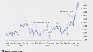 Are we really out of the stock market bubble/crash threat yet. The Stock Cycle What Goes Up Must Come Down