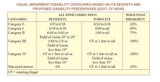 Image result for Decreased Visual Acuity
