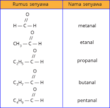 Maybe you would like to learn more about one of these? Karakteristik Senyawa Aldehid Dan Keton Myrightspot Com
