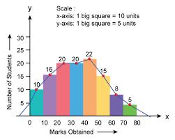 chapter 7 frequency diagrams histograms polygon and ogive