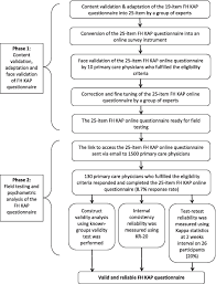 (see taguchi, magid, & papi, 2009, in dörnyei & ushioda, 2009; Validity And Reliability Of An Adapted Questionnaire Measuring Knowledge Awareness And Practice Regarding Familial Hypercholesterolaemia Among Primary Care Physicians In Malaysia Bmc Cardiovascular Disorders Full Text
