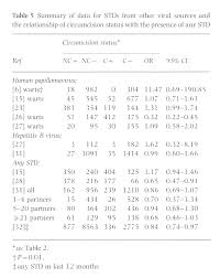 Does Circumcision Influence Sexually Transmitted Diseases