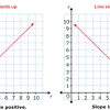 This free slope calculator solves for multiple parameters involving slope and the equation of a line. 1