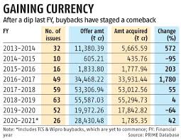 Wipro limited is an indian multinational corporation that provides information technology, consulting and business process services. Buybacks For Fy21 Cross Last Yr S Tally After Announcements From Tcs Wipro Business Standard News
