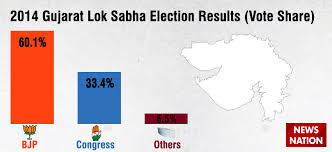 Gujarat municipal corporation election 2021 result live updates : 2019 Lok Sabha Election Analysis What Happened In Gujarat In 2014 Polls What Will Happen This Year News Nation English