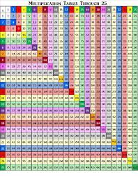 Colorful Multiplication Chart Through 25 Multiplication