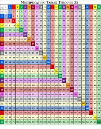 colorful multiplication chart through 25 teaching math