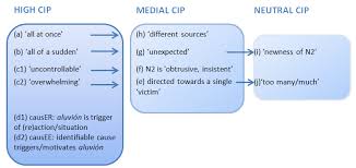 Match each question with the most likely answer. On The Development Of Binominal Quantifiers In Spanish The Notion Of Lexical Persistence Revisited