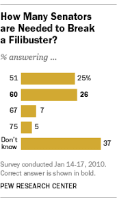 A filibuster is a long slow speech made to use up time so that a vote cannot be taken and. Filibusters Hot Topic In D C Obscure Or Mysterious Elsewhere Pew Research Center