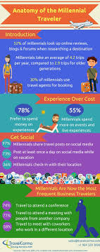 Infographic Anatomy Of The Millennial Traveler Travel Technology Technology Solutions Travel
