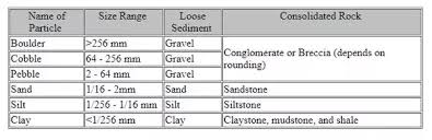 What Is The Comparison Between Clastic And Non Clastic