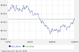 First Week Of September 2019 Options Trading For Spdr Gold
