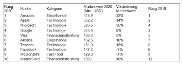 We did not find results for: Brandz Sap Bleibt Wertvollste Deutsche Marke Amazon Weltweit Vorn