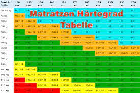 Bei matratzen gibt es insgesamt fünf unterschiedliche härtegrade. Matratzen Hartegrad Erklart Welcher Hartegrad Ist Der Richtige