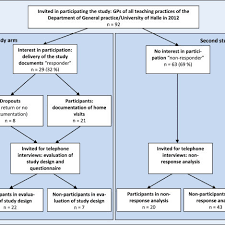 Flow Chart Of The Feasibility Study Download Scientific