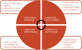 Some of the other related services you can. Urban Landscape Maintenance In Singapore Special Report On Landscape Productivity Management Semantic Scholar