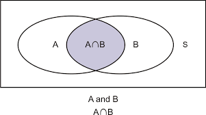 Something that is beneficial helps people or improves their lives. Mutually Inclusive Events Read Probability Ck 12 Foundation