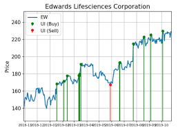 edwards lifesciences shares recently seeing big demand