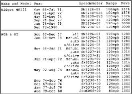 Mgb Smiths Speedometers Reference How To Library The Mg