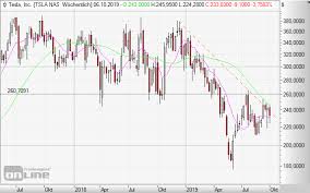 Aktuelle news zur tesla aktie. Tesla Aktie Vollmundige Margenprobleme