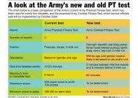 army combat readiness test scoring chart everything you