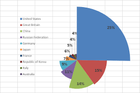 How To Create A Pie Chart In Which Each Slice Has A