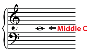On The Grand Staff The Middle C Note Is Placed Between The Two Clefs The Middle C Is Written On A Ledger Keyboard Lessons Online Piano Lessons Piano Lessons