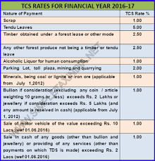 Tds Rates Chart Fy 2016 17 Ay 17 18 Tds Deposit Due Dates