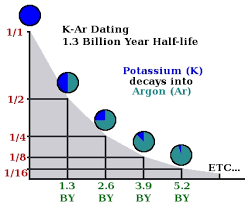 With carbon 14 and potassium argon method of. Potassium Argon Dating Method Fatally Flawed Evolution Is A Myth