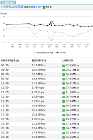 Apr 05, 2021 · 最後にlinemoとソフトバンクの通信速度を比較していきます。 結論から先に申し上げると、linemoとソフトバンクの利用回線は同一回線となっています。(公式で発表されていました) なので、速度は変わらないと考えています。 Hi4u4m2xe9i Gm