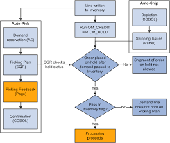 Understanding Sales Order Holds In Peoplesoft Order Management