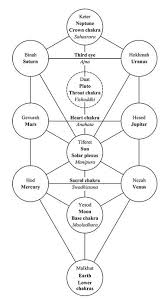 kabbalah society an astrological view of the chakras