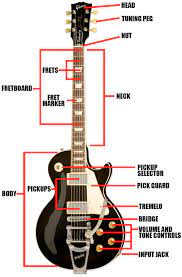 The electric guitar is unique in that you could make the case that it's a collection of instruments, rather than a unique type. Electric Guitar Parts Diagrams Definitions